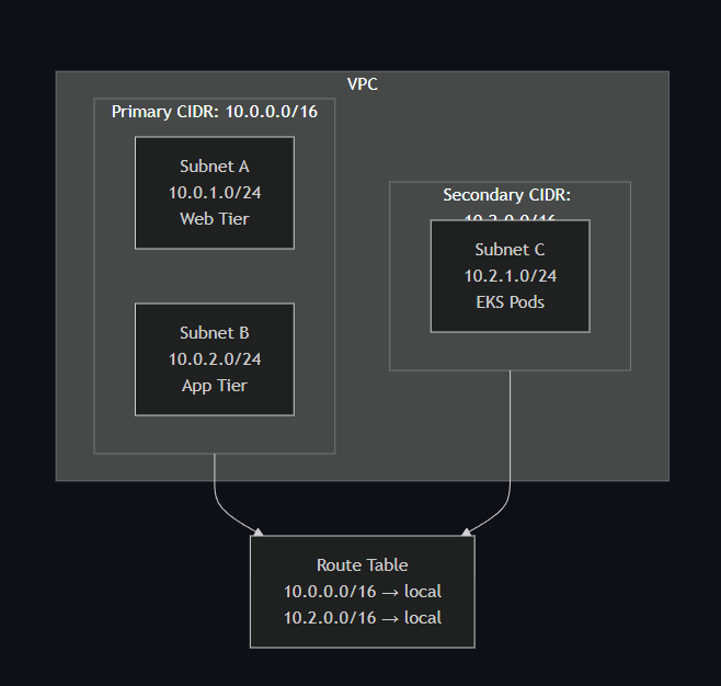 Diagram showing how secondary CIDR blocks solve VPC IP address exhaustion in AWS