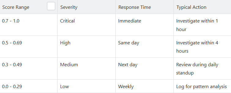 AWS cost anomaly severity classification chart