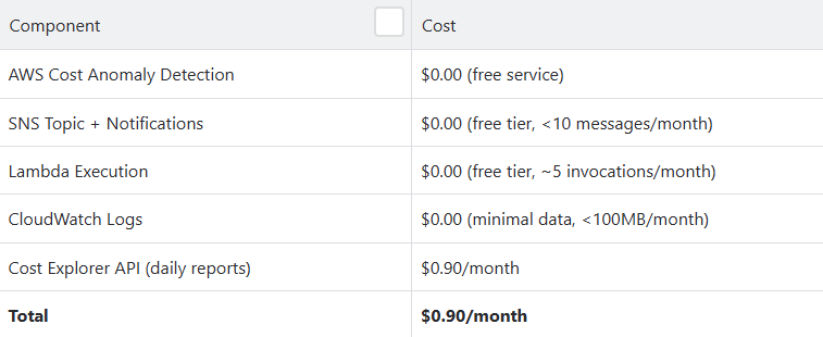AWS monthly expense breakdown and trend chart