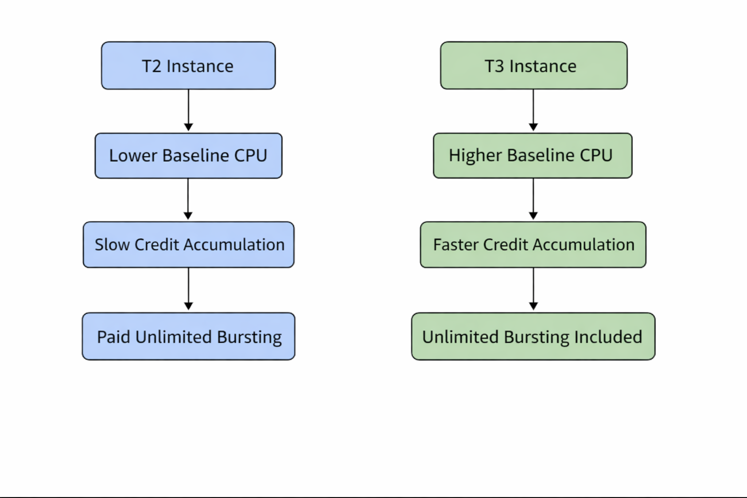 Diagram comparing CPU credit behavior between AWS T2 and T3 burstable EC2 instances