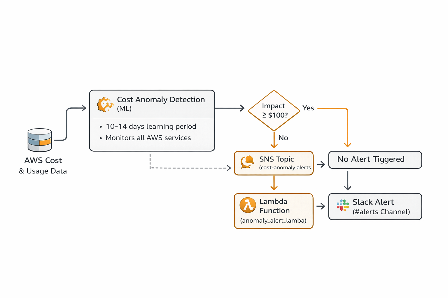 AWS cost monitoring SRE architecture overview diagram