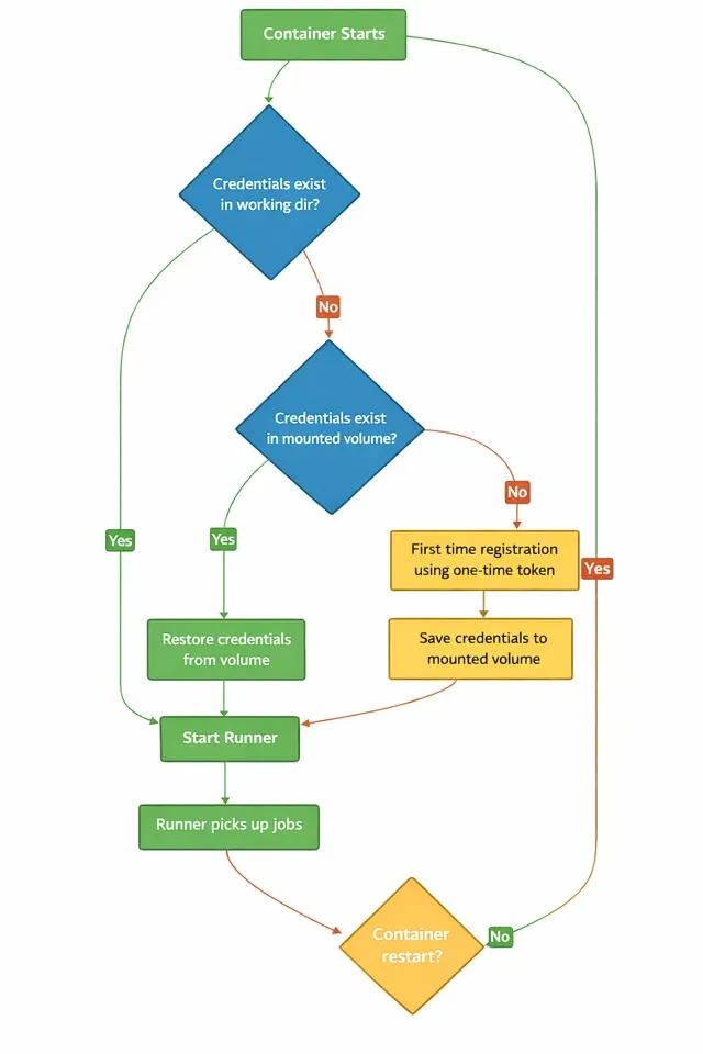 GitHub Actions self-hosted runner workflow configuration