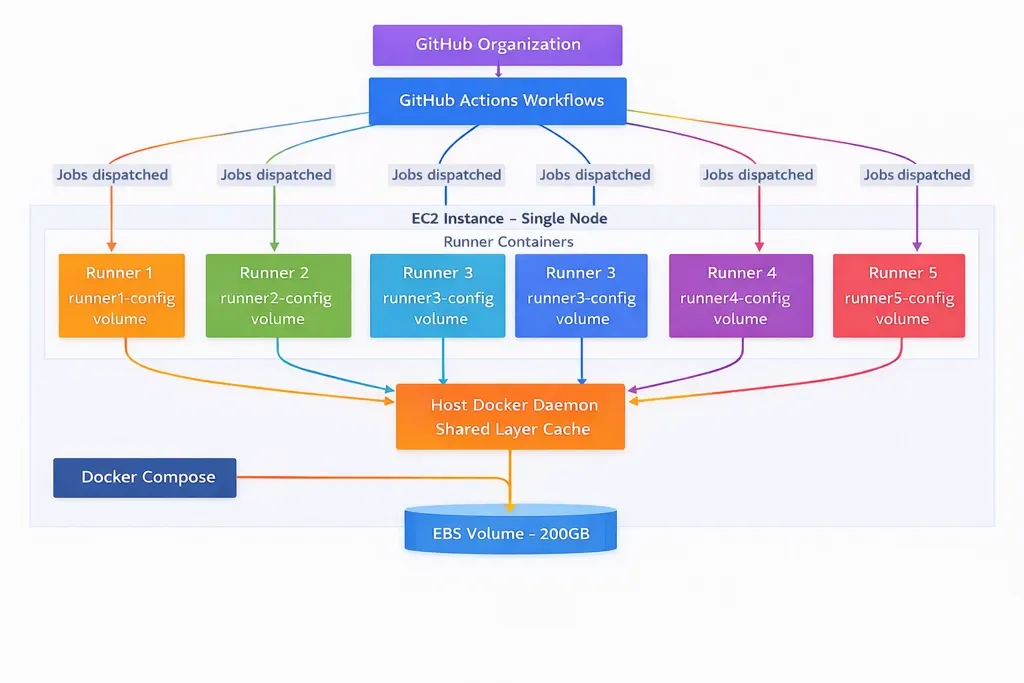 Self-hosted GitHub Actions runner architecture overview diagram