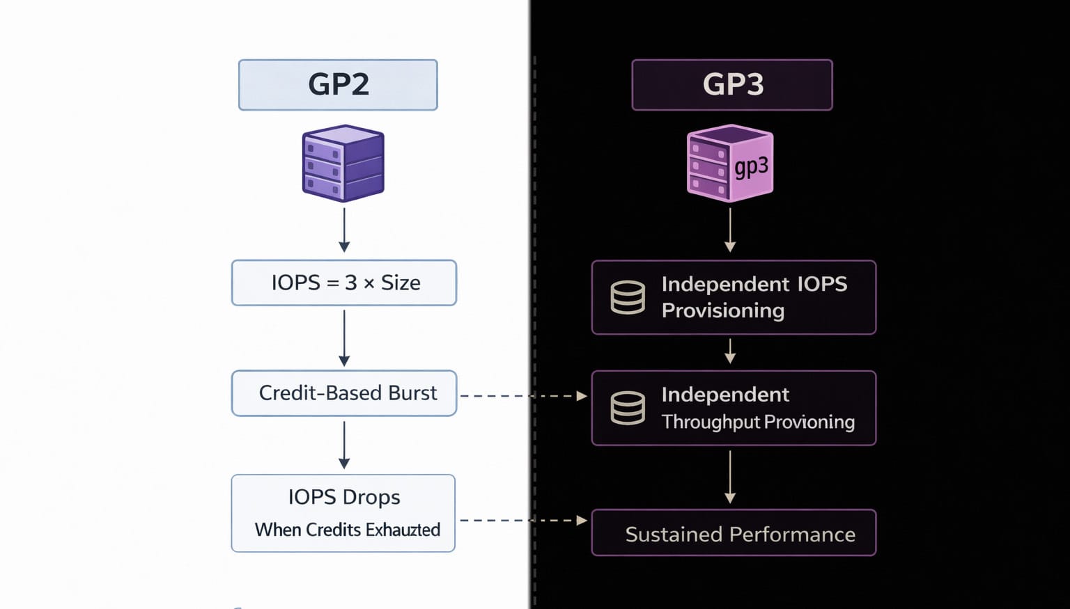 AWS EBS GP2 vs GP3 architecture comparison diagram