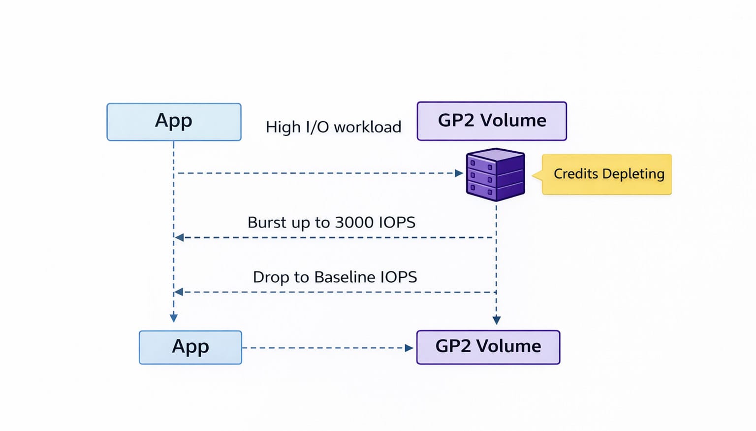 AWS GP2 credit-based burst IOPS performance chart