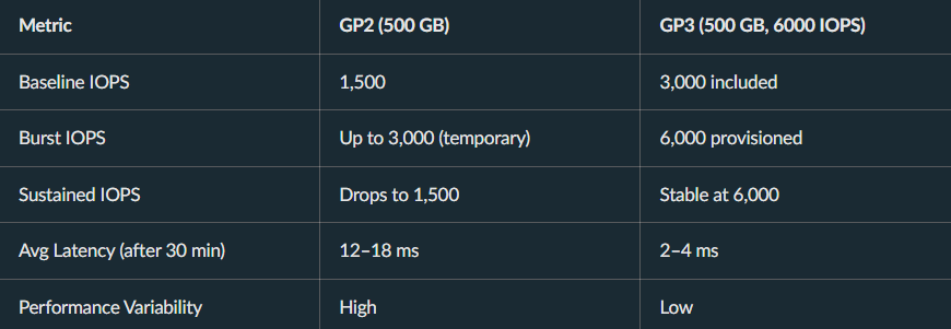 GP2 vs GP3 sustained workload benchmark results