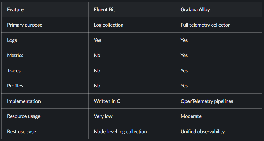 Fluent Bit vs Grafana Alloy feature comparison table