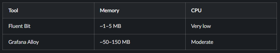 Fluent Bit low resource usage metrics in Kubernetes