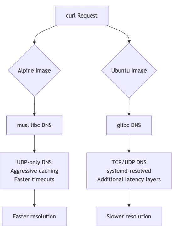 Detailed benchmark comparison of Alpine and Ubuntu container network latency and throughput