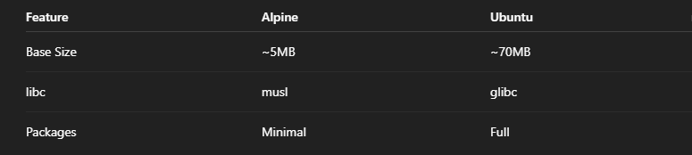Alpine lightweight design showing smaller image size and fewer packages compared to Ubuntu