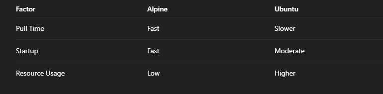 Container startup time and scaling impact comparison between Alpine and Ubuntu images