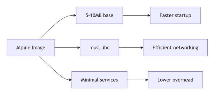Real production impact metrics for Alpine vs Ubuntu Docker containers