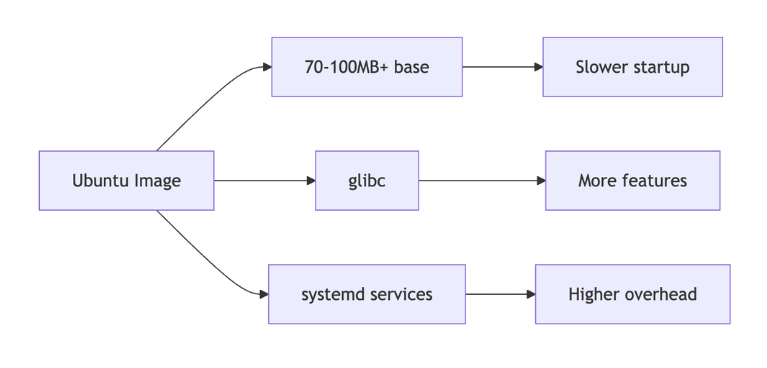 Production resource usage comparison between Alpine and Ubuntu container deployments