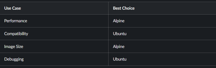 Final verdict summary chart comparing Alpine vs Ubuntu across all benchmark categories