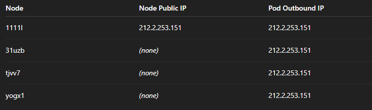 Civo Kubernetes pod traffic testing results showing egress IP behavior