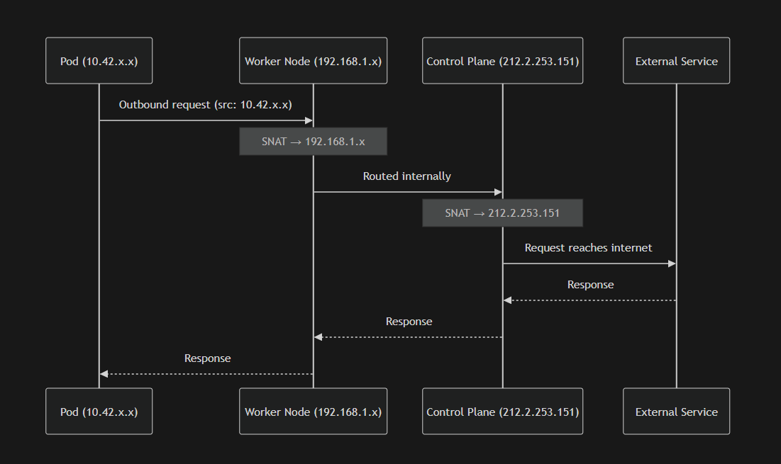 Civo Kubernetes control plane egress traffic flow diagram