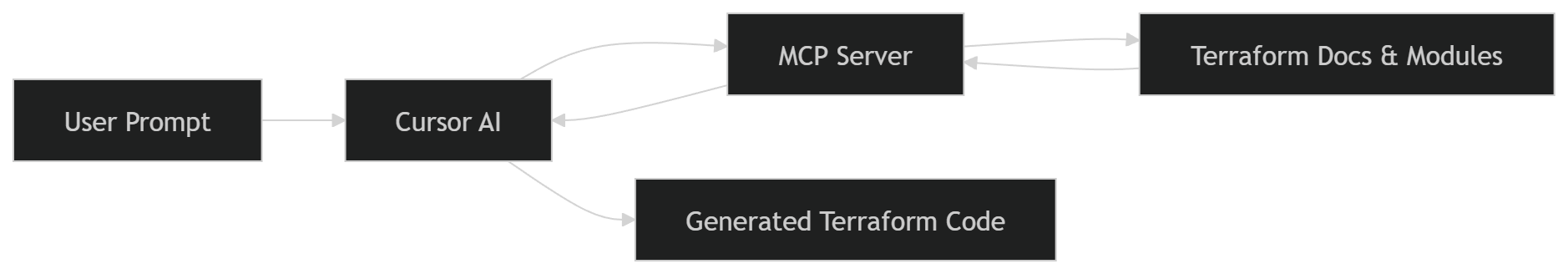 Terraform MCP Server architecture diagram showing Cursor AI IDE connected to AWS infrastructure modules