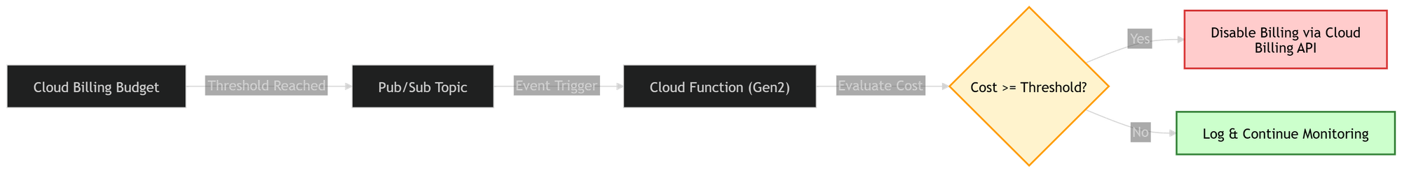 GCP billing kill switch architecture flow showing budget alert triggering Cloud Function to disable billing via Pub/Sub