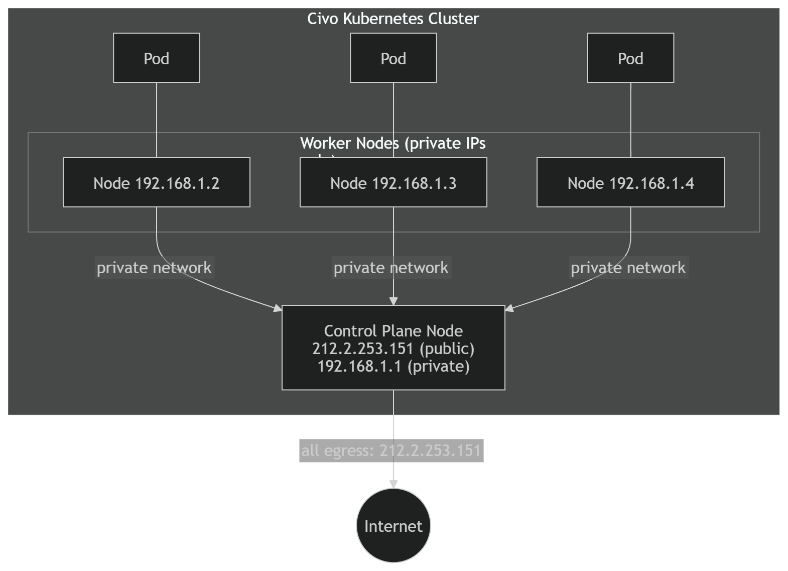 Civo Kubernetes cluster architecture diagram showing single public IP for pod egress
