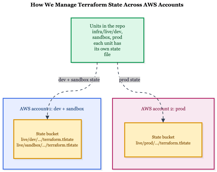Diagram showing how Terragrunt units for dev, sandbox, and production use separate Terraform state files, with dev and sandbox stored in an S3 bucket in AWS account 1 and production stored in an S3 bucket in AWS account 2.
