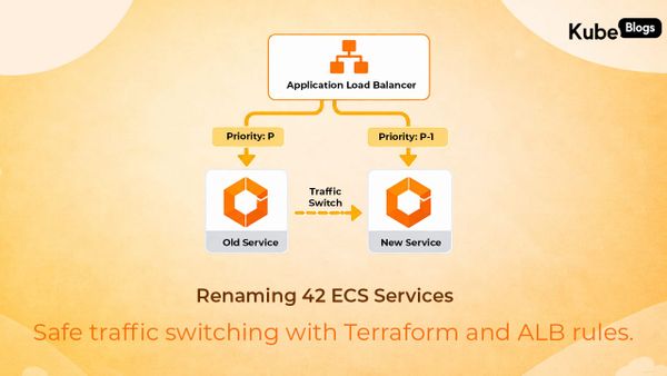 Renaming 42 AWS ECS services with Terraform using ALB listener rules to switch traffic safely.