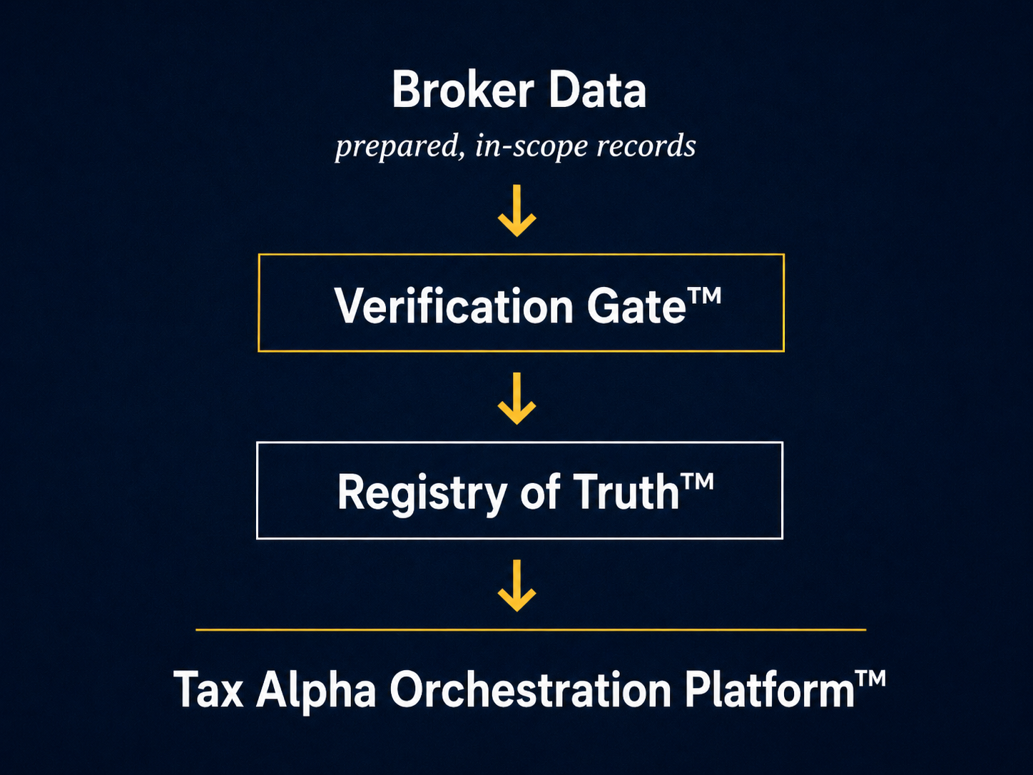 FDL architecture: Broker Data to Verification Gate to Registry of Truth to Tax Alpha Orchestration Platform