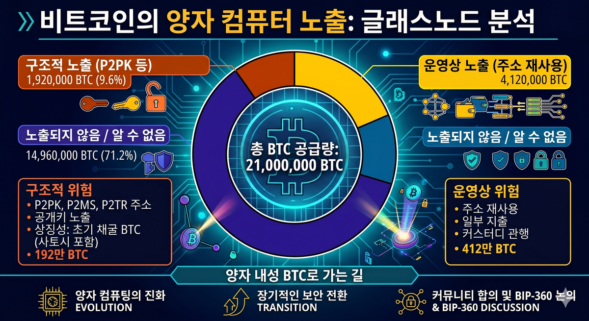 양자컴퓨팅 진화와 비트코인의 미래, 192만 BTC에 숨겨진 보안 리스크의 실체