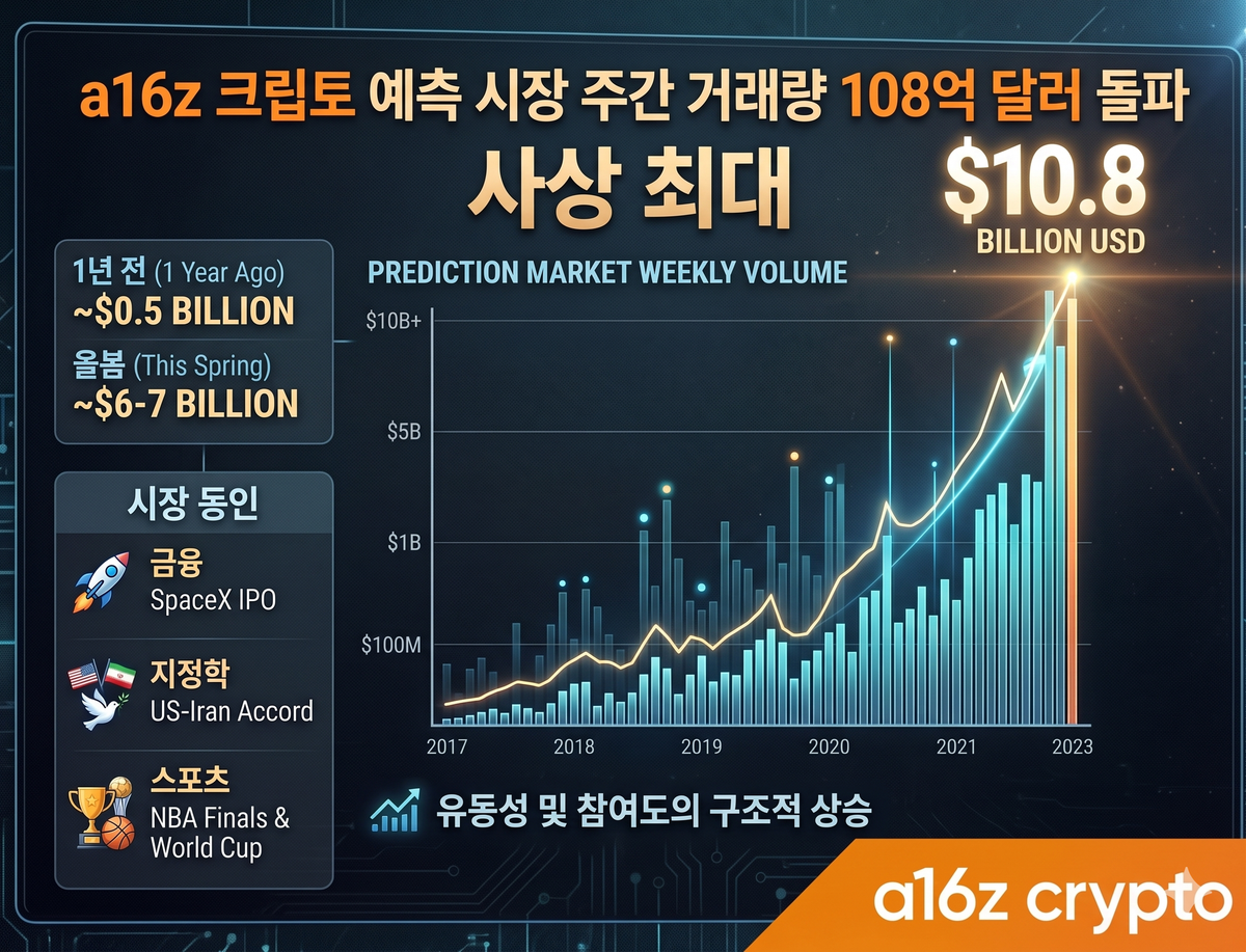 예측 시장 주간 거래량 108억 달러 돌파… 글로벌 금융의 새로운 변수로 부상
