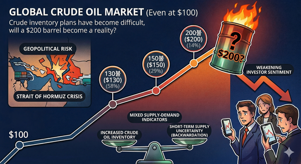국제유가 200달러 시대 열리나? 예측 시장이 경고하는 ‘검은 황금’의 폭주