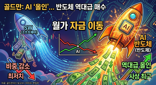 “소프트웨어 가고 반도체 온다”…월가 거물들, AI 반도체 ‘역대급 올인’