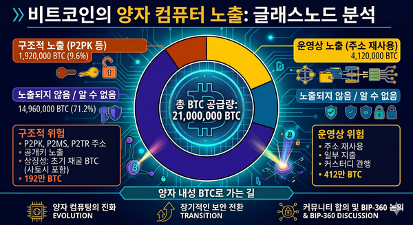 양자컴퓨팅 진화와 비트코인의 미래, 192만 BTC에 숨겨진 보안 리스크의 실체