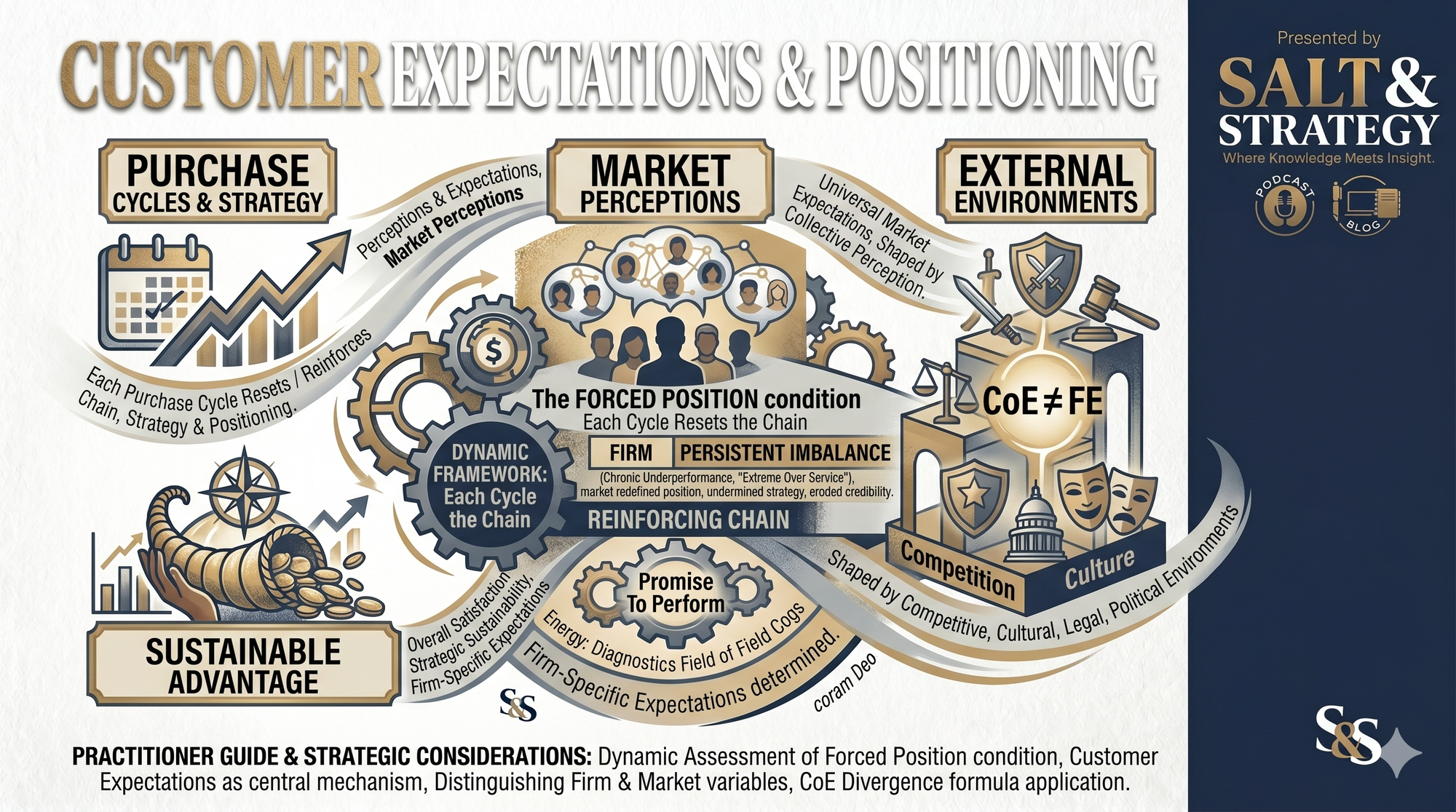 Customer Expectations & Positioning