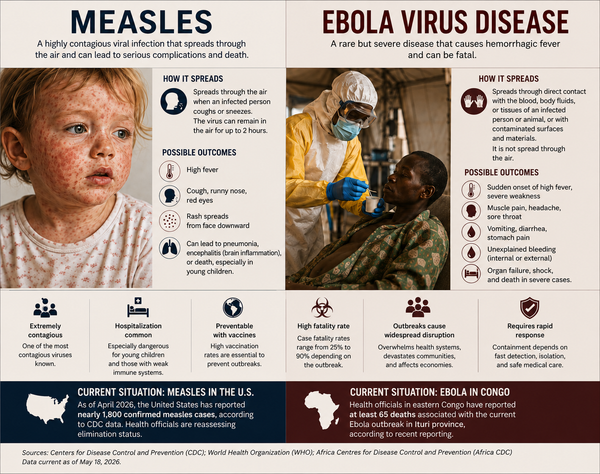 Elimination and Memory: Measles in America, Ebola in Congo, and the Problem of Maintenance