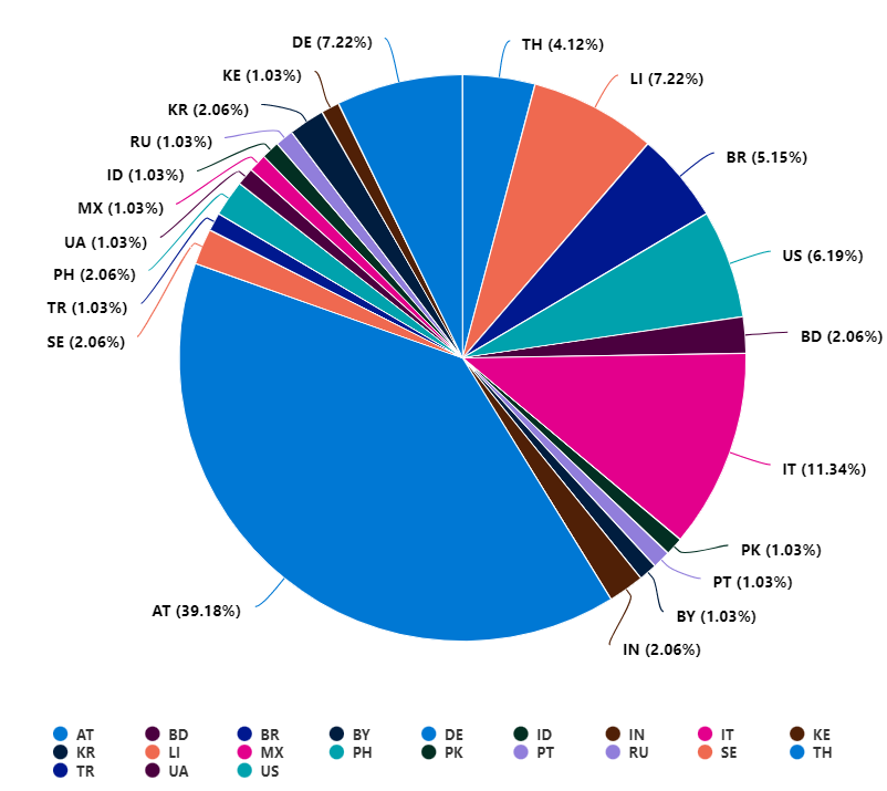 signins-locations-piechart.png