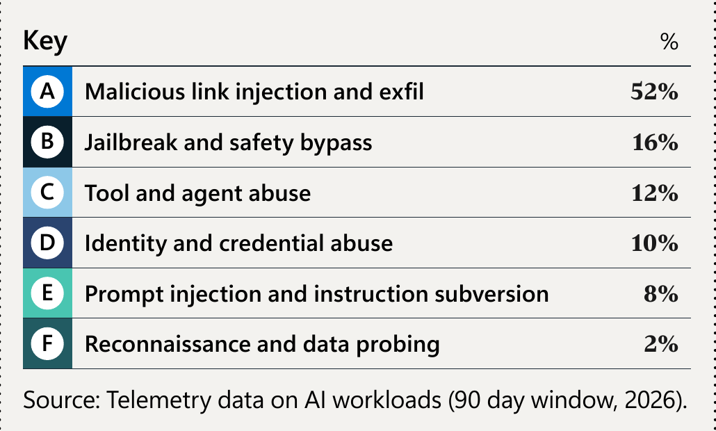 Top attack vector categories on AI workloads: malicious link injection 52%, jailbreak 16%, tool and agent abuse 12%, identity and credential abuse 10%