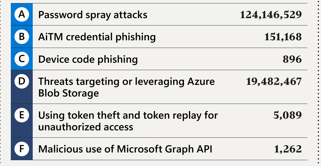 Cloud-related threat tactics by total alerts, December 2025 to June 2026: password spray attacks lead with 124 million alerts