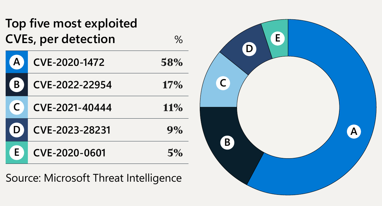 Top five most exploited CVEs per detection, led by CVE-2020-1472 Netlogon with 58%