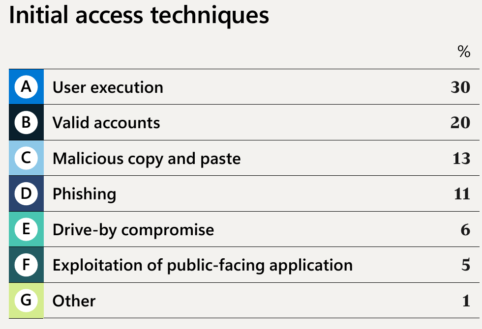 Initial access techniques observed by Microsoft Defender Experts: user execution 30%, valid accounts 20%, malicious copy and paste 13%, phishing 11%