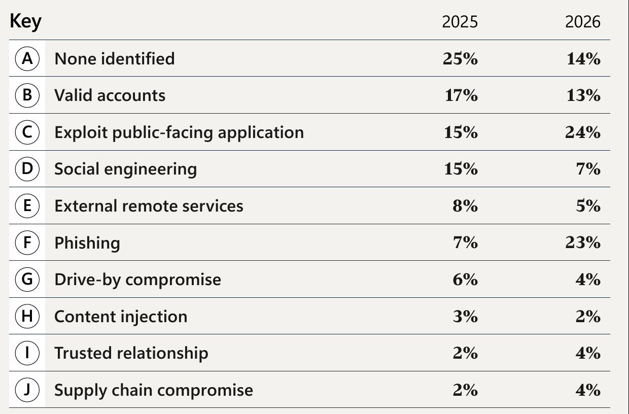 Initial access vectors across two years of incident response findings: phishing up from 7% to 23%, exploitation of public-facing applications up from 15% to 24%