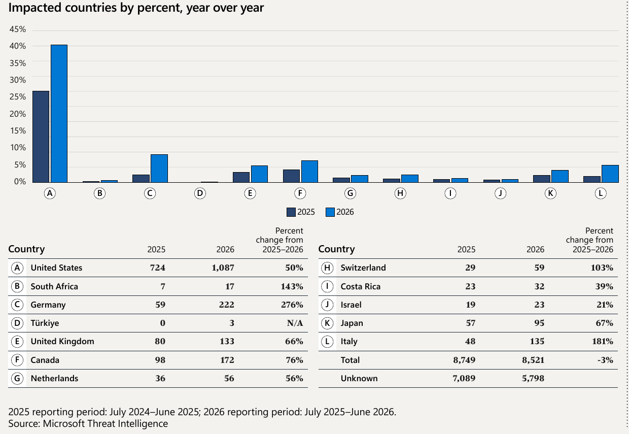 Microsoft Digital Defense Report 2026: page 77, impacted countries year over year