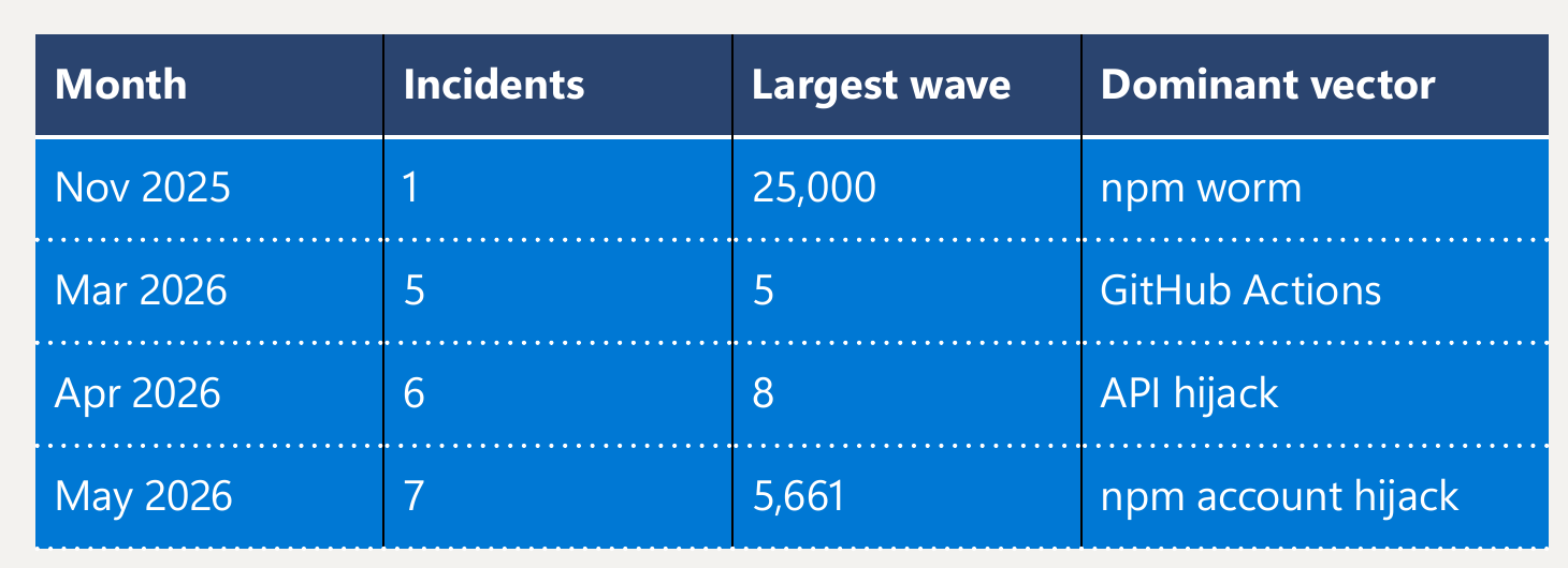Open-source supply chain attack waves from November 2025 to May 2026, from the Shai-Hulud npm worm to npm account hijacks