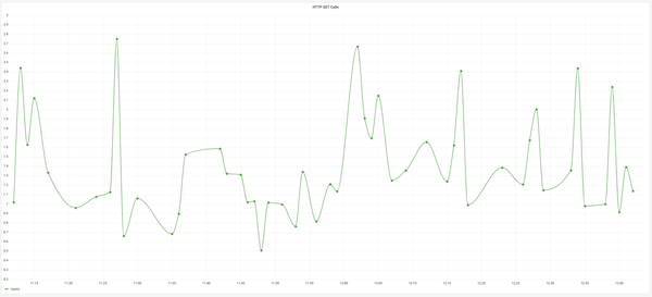 Monitoring application performance using Nginx and Grafana