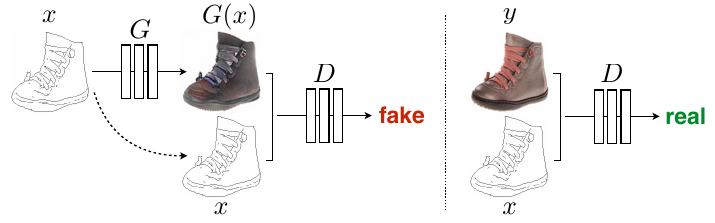 Conditional GAN diagram