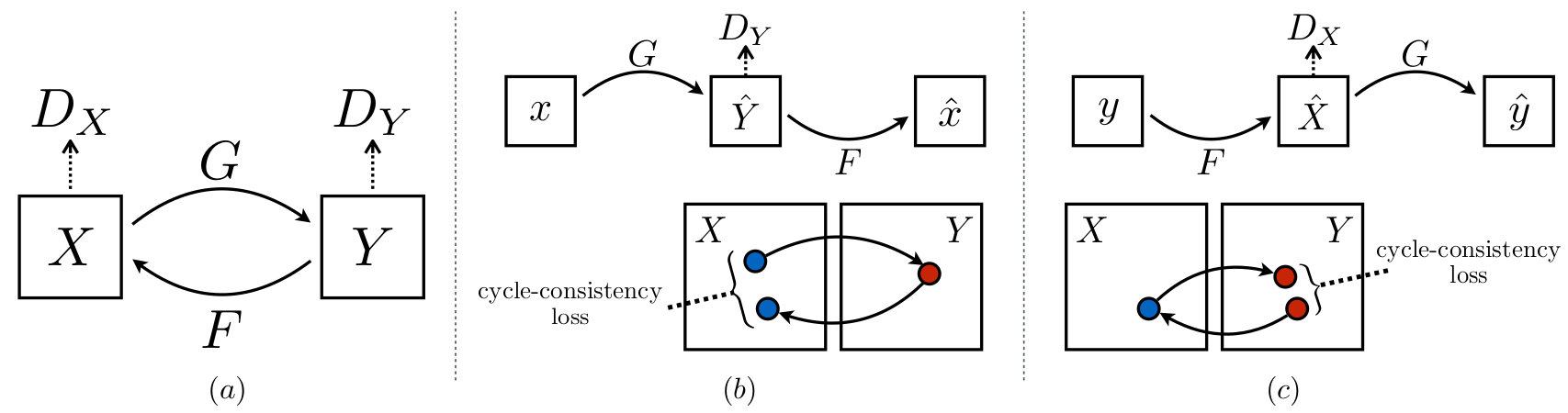 Cycle GAN diagram