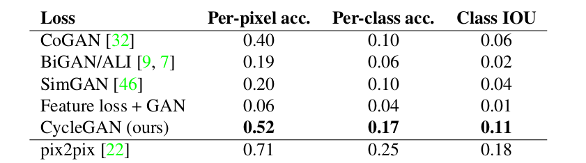 FCN-scores for different methods, evaluated on Cityscapes labels to photo