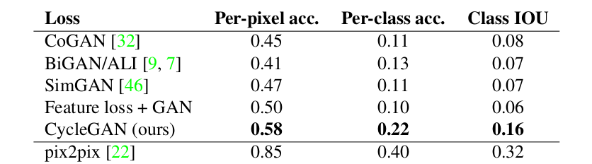 FCN-scores for different methods, evaluated on Cityscapes photo to labels