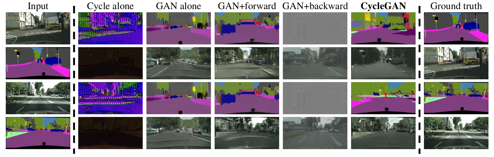 Comparison of the generated images obtained by training the model with variations of the loss function
