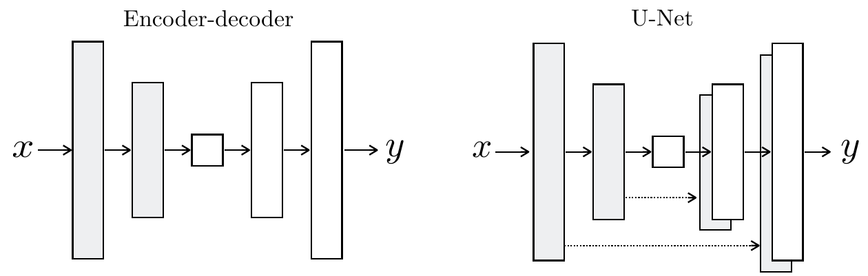 Generator with skip connections