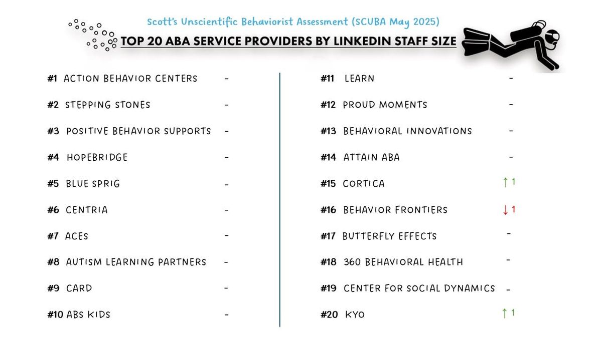 May 2025 SCUBA Provider Update: Growth Holds Steady, But Big Moves Still on Hold