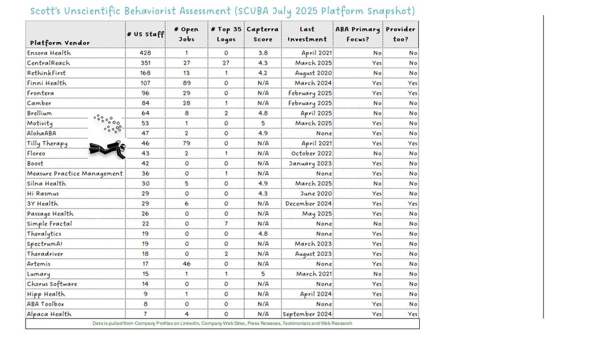July 2025 SCUBA Platform Update: A Few Platforms Hit the Gas